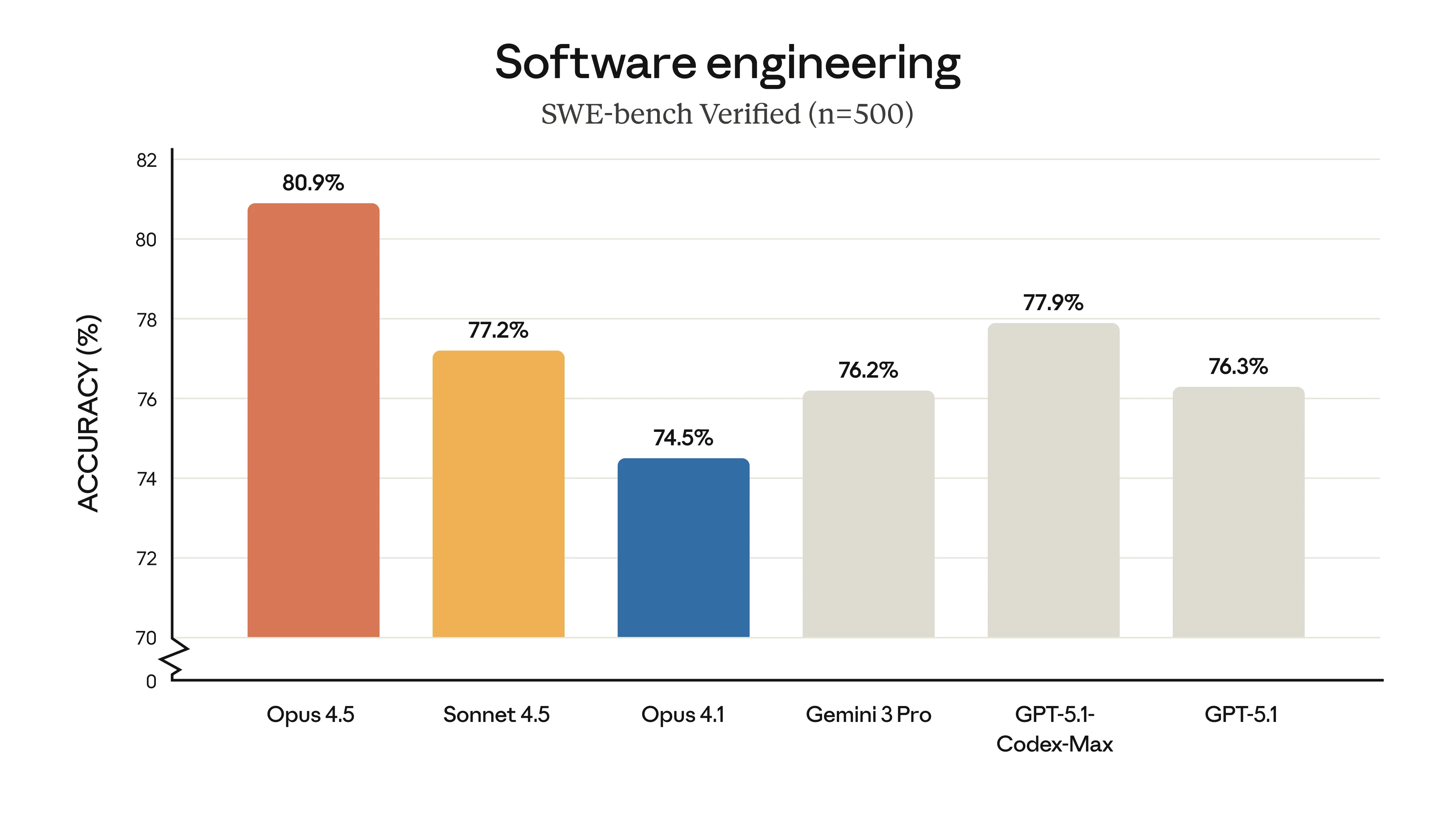 Claude Opus 4.5: The New AI Benchmark Leader