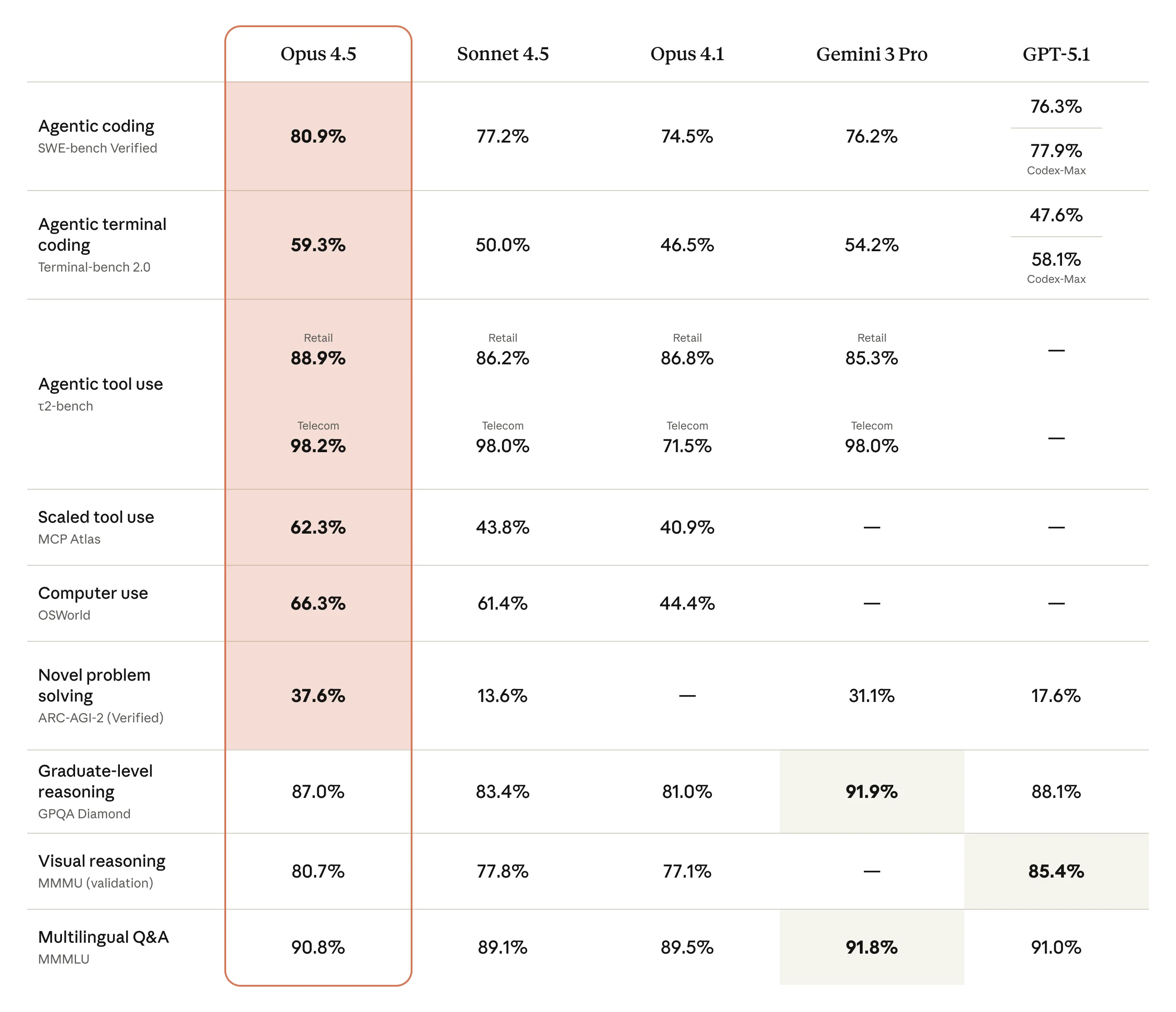 Claude Opus 4.5 Benchmark Vergleich
